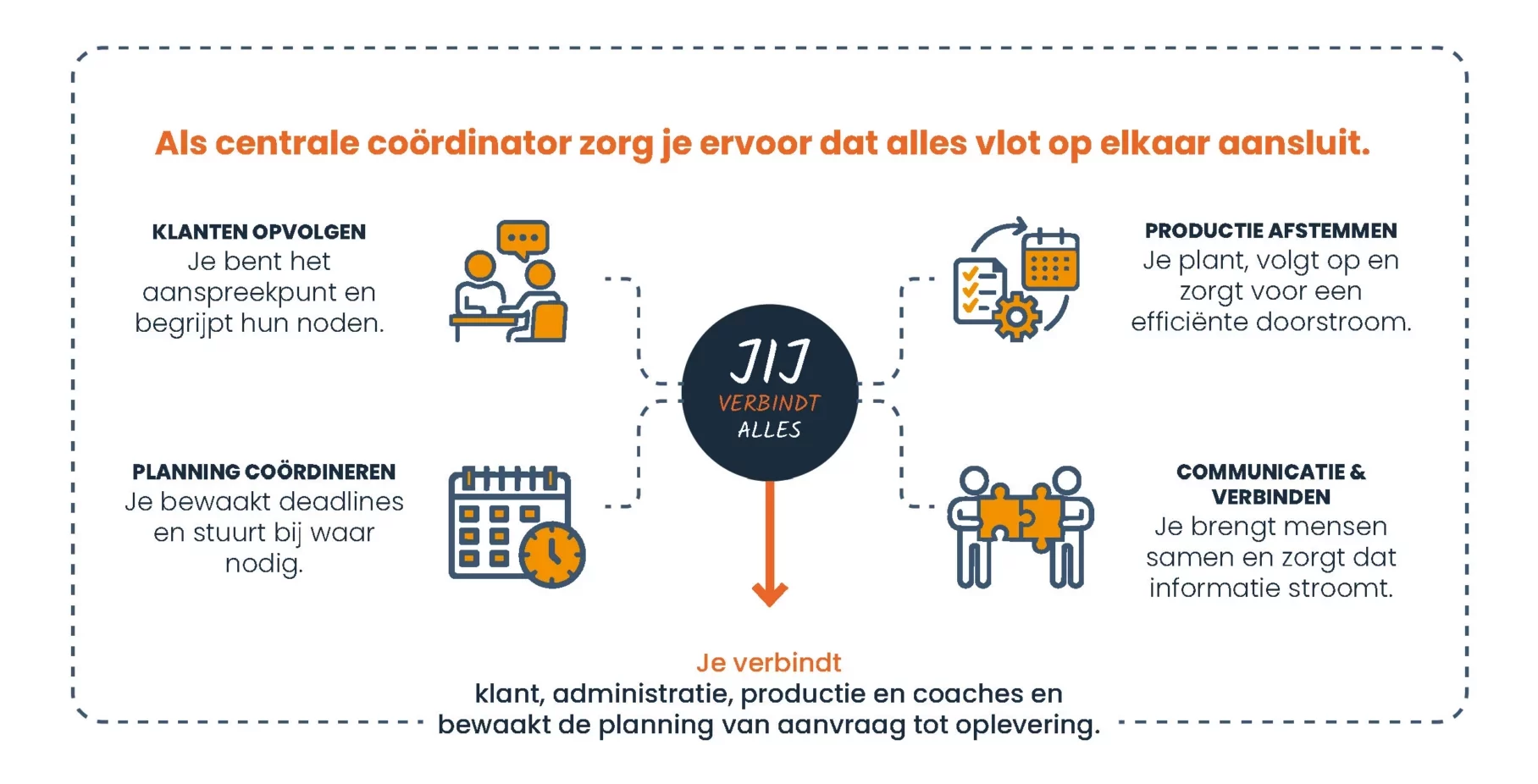 de kemphaan vacature centrale coördinator