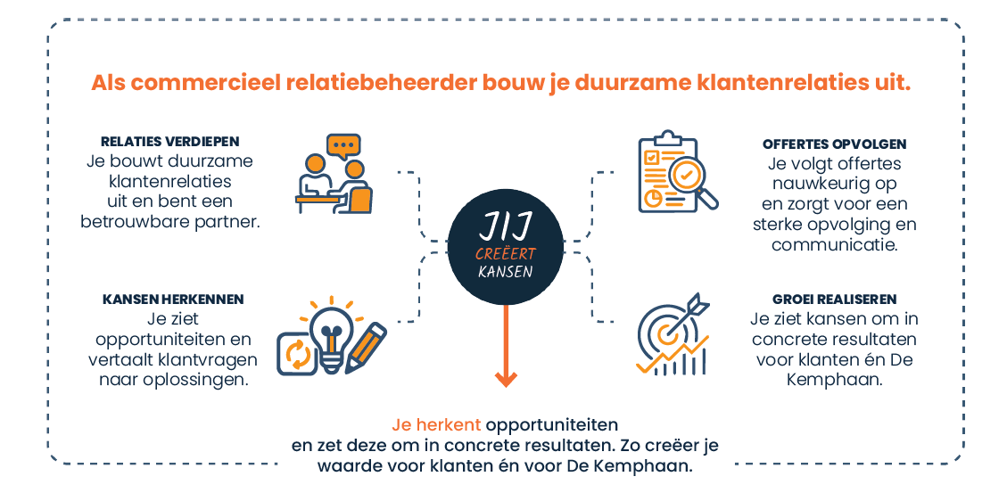 Infogram, wat doet een commercieel relatiebeheerder?